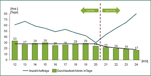Durchlaufzeit Ergebnisse messen