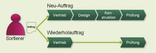 Durchlaufzeit Kategorisierung