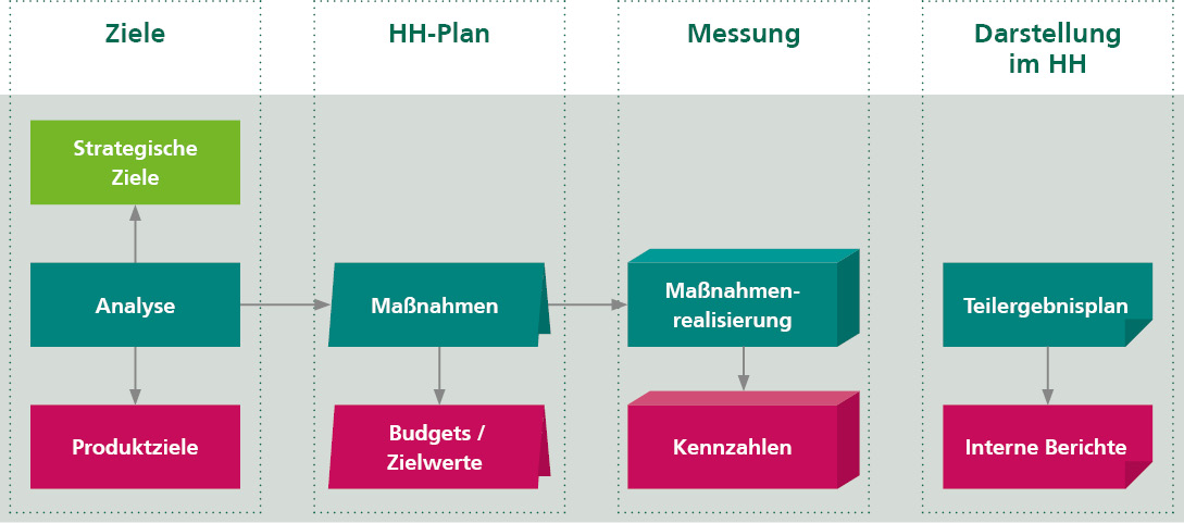 Prozess zur strategischen Steuerung