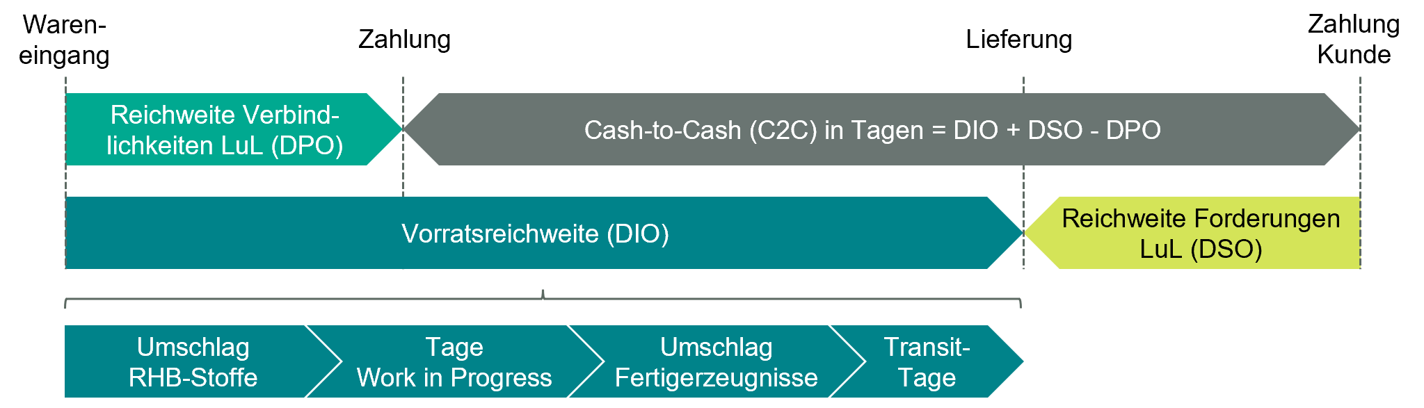 Darstellung des Cash-to-Cash-Cycle (C2C) anhand der Kennzahlen DPO, DSO und DIO