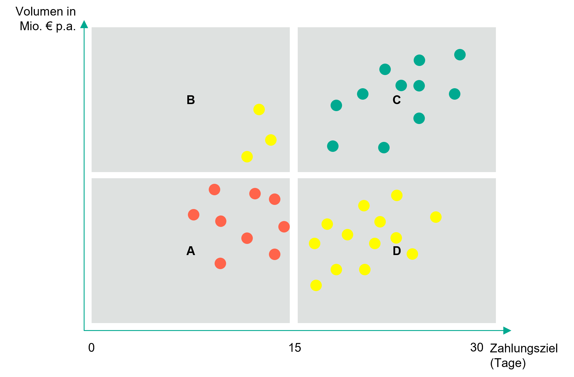 Darstellung einer Kreditorenanalyse, Handlungsempfehlungen je Kreditorengruppe mittels einer Einkaufsvolumen-Zahlungsziel-Matrix