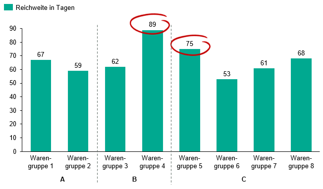Darstellung einer ABC-Analyse, Kategorisierung von Materialgruppen und Warengruppen nach ihren Volumen und der Reichweite 