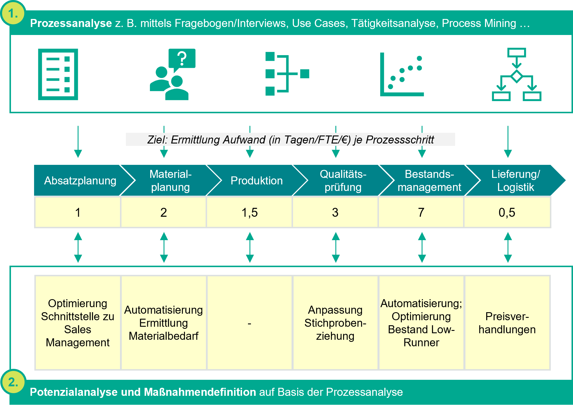 Darstellung der Prozess- und Potenzialanalyse im Rahmen des Working Capital Management 2.0 anhand des F2f-Prozesses