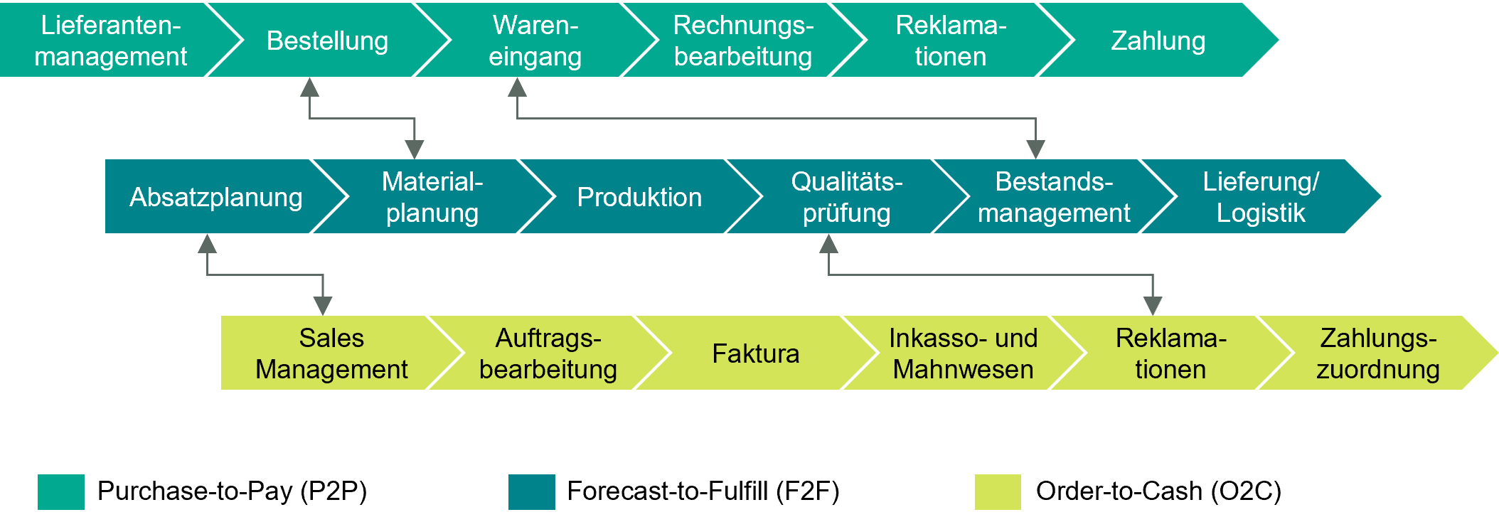 Darstellung der Working Capital Prozesse P2P (Purchase-to-Pay, F2f /Forecast-to-Fullfill und O2C (Order-to-Cash)