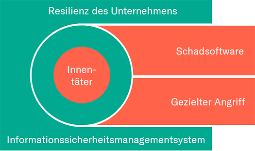 Resilienz schaubild