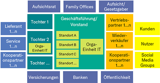 Beurteilung der Cybersicherheit von Unternehmen 