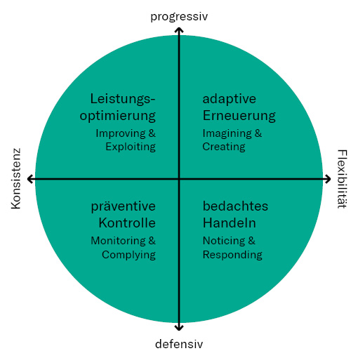 Dimensionen der Herangehensweise