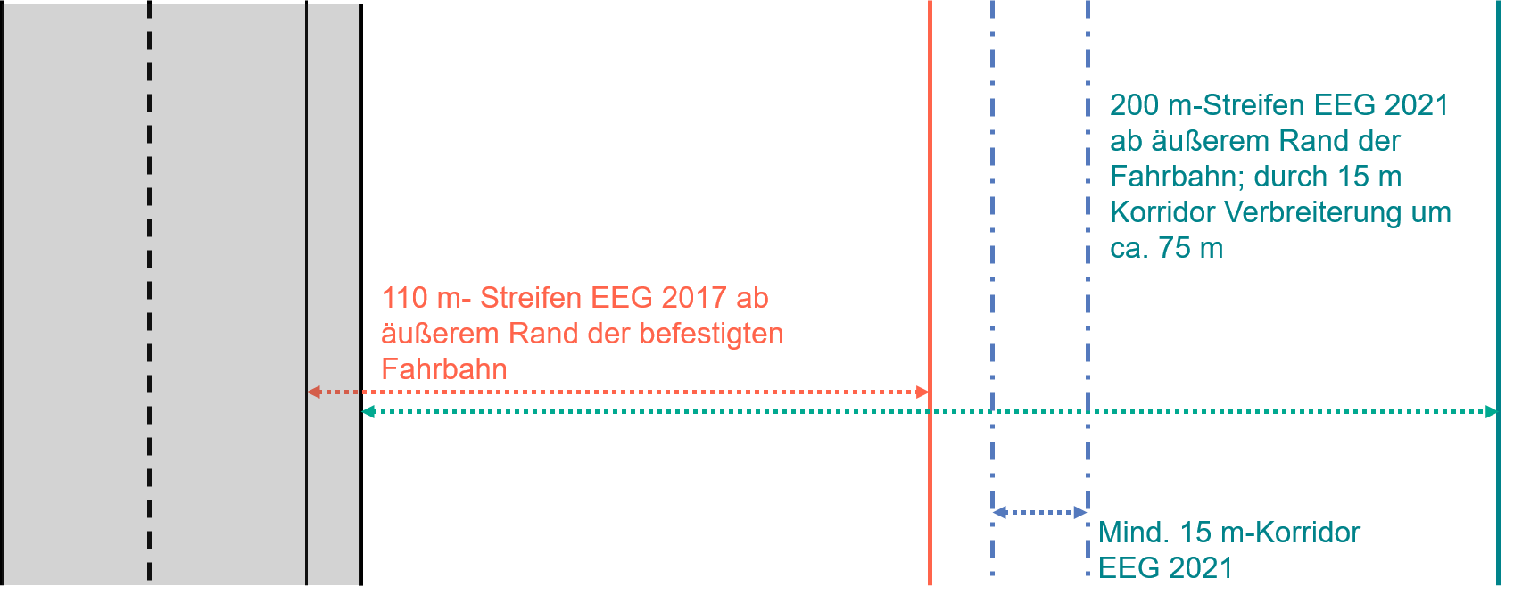 Grafik Freiflächenanlagen