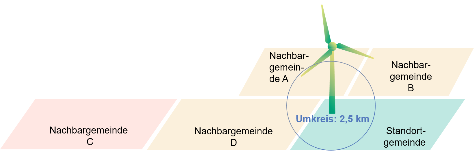Umkreis von Windrädern zu Nachbargemeinden