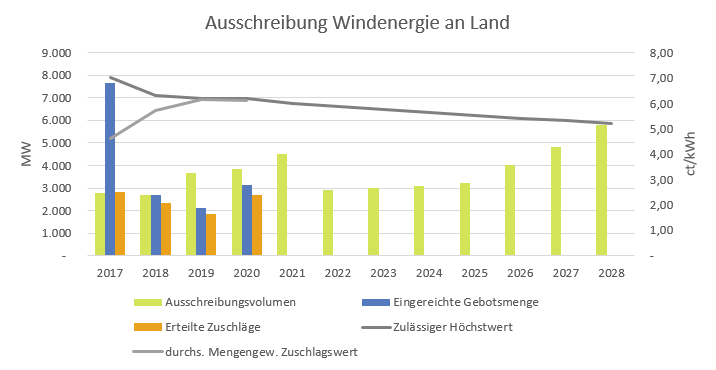 Ausschreibung Windenergie an Land