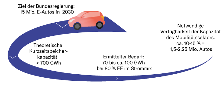 Bedarf Kurzzeitspeicher und E-Mobilität in 2030.