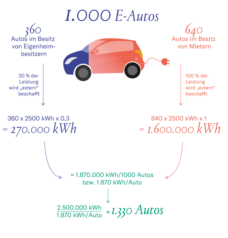 Veränderte Stromnachfrage der E-Mobilität unter Berücksichtigung der Eigenheimquote.