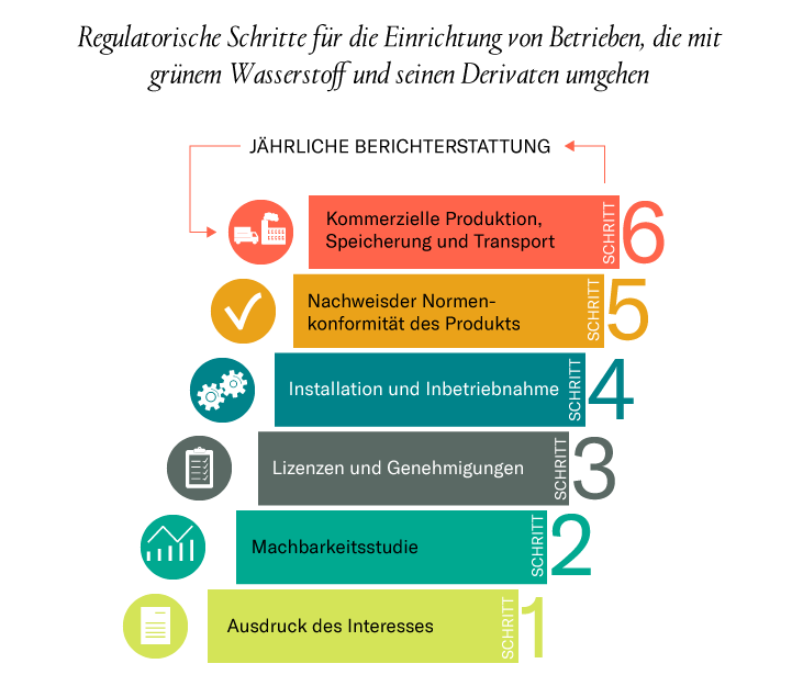 Regulatorische Schritte