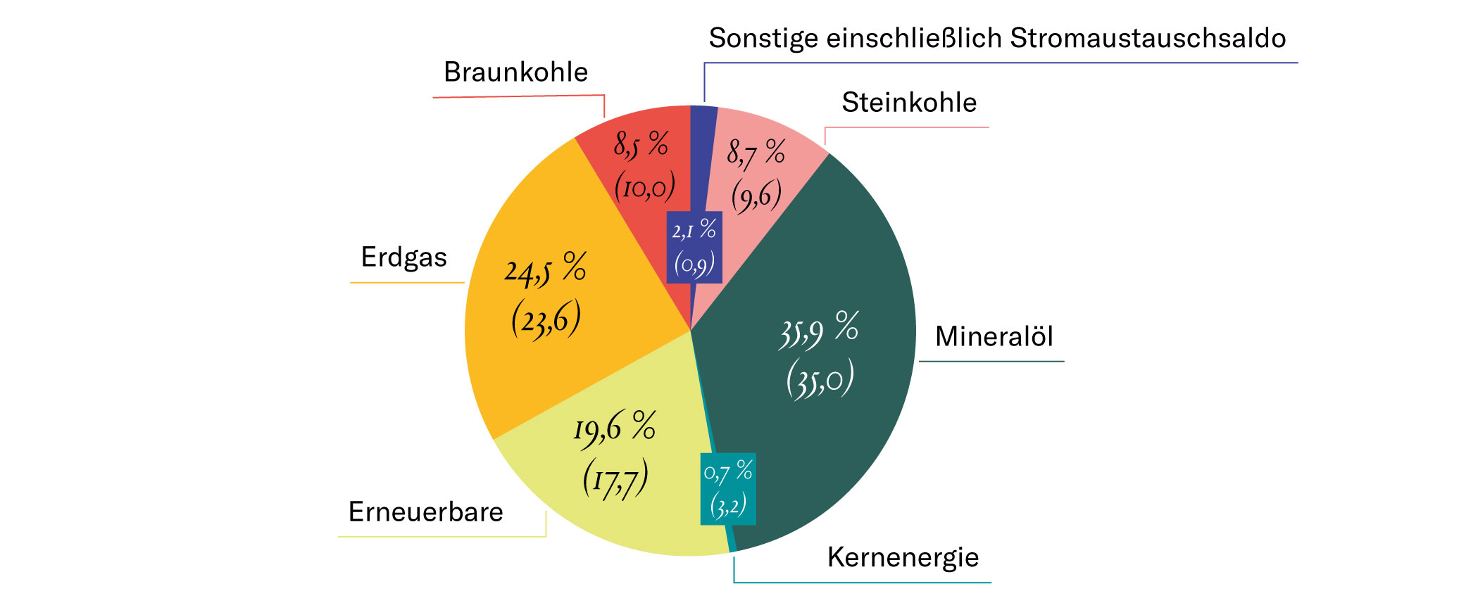 Grafik Energiequellen