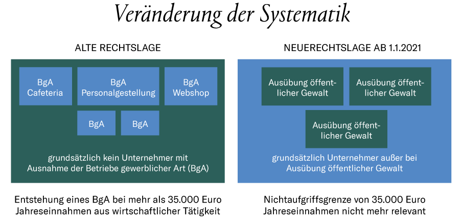 Veränderung der Systematik