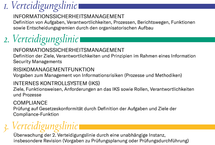 Three Lines of Defense Modell