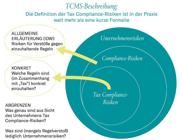 Grafik TCMS-Beschreibung