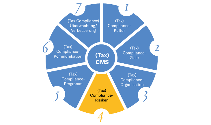 Tax CMS- Compliance-Risiken