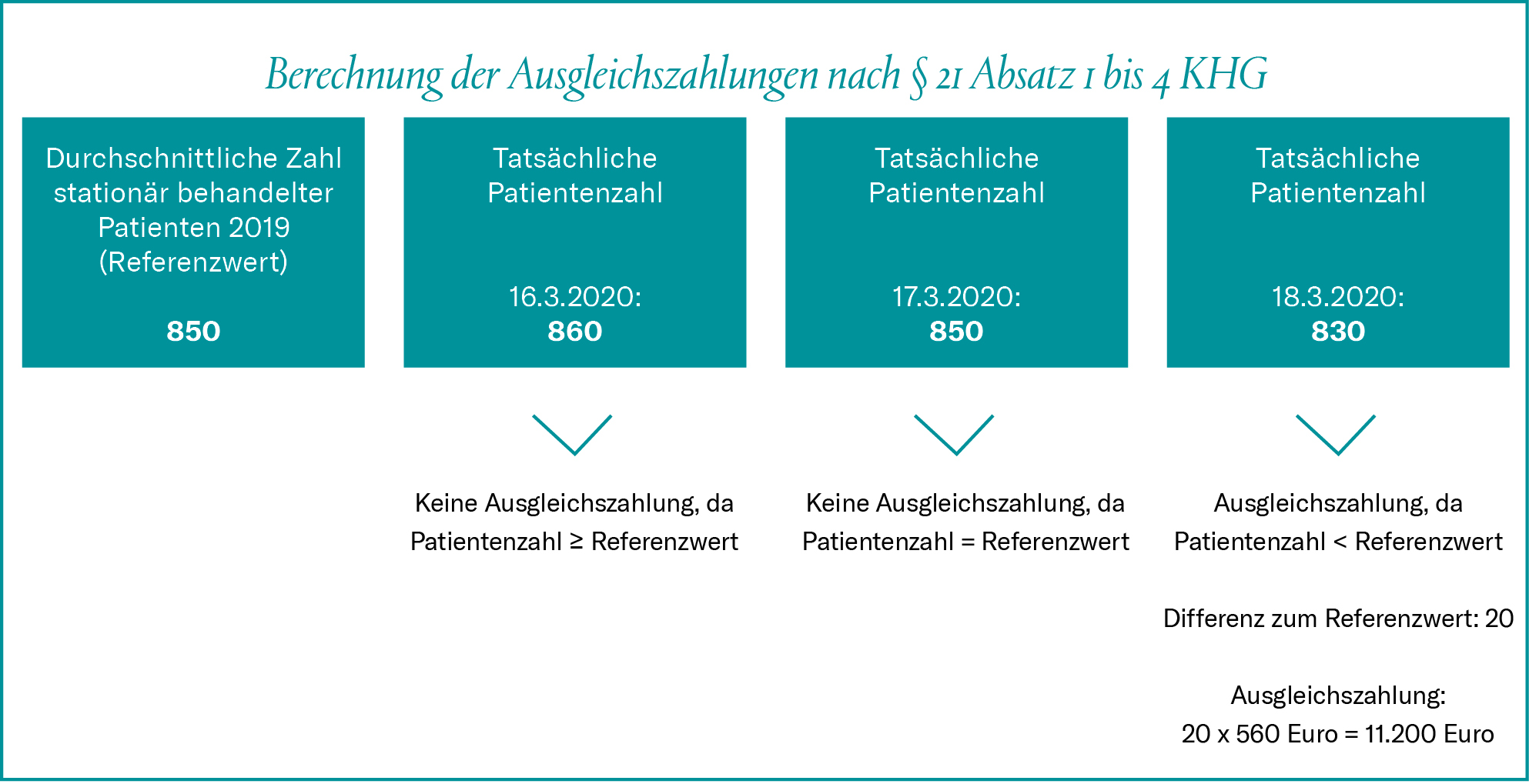 Berechnung der Ausgleichszahlungen nach § 21 Abs 1 bis 4 KHG