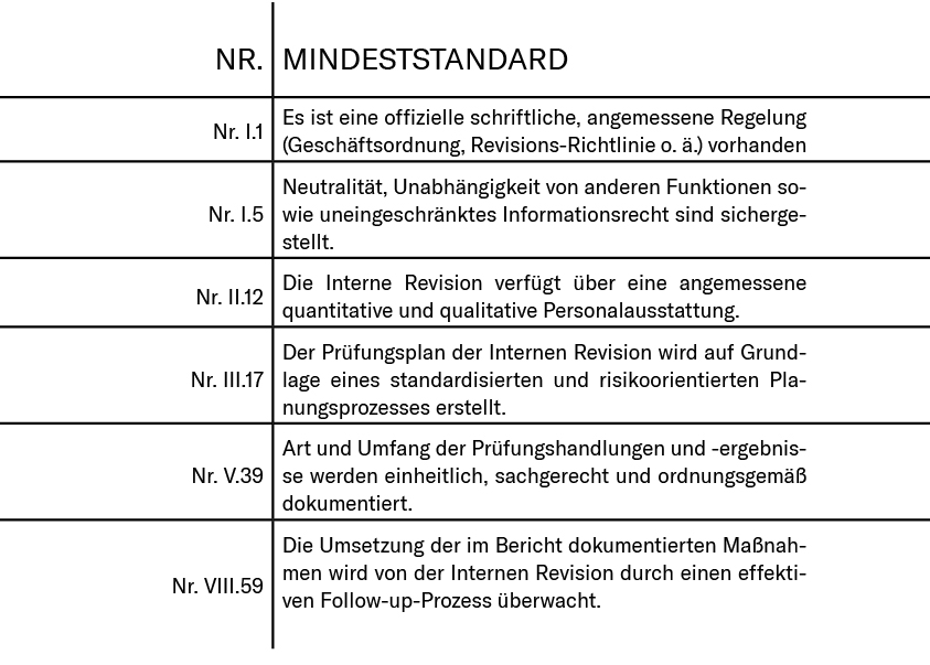 Tabelle Mindeststandard