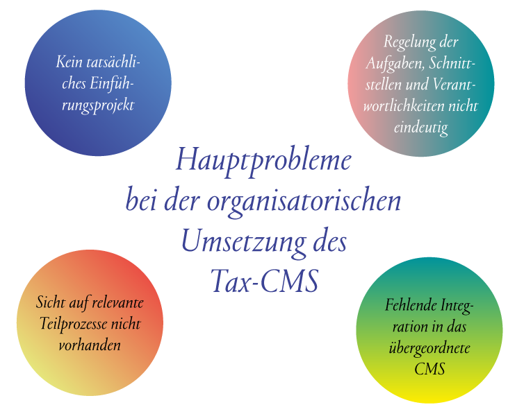 Grafik 4 Hauptprobleme