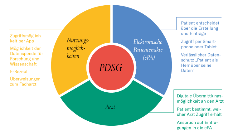 Patientedatenschutzgesetz Grafik