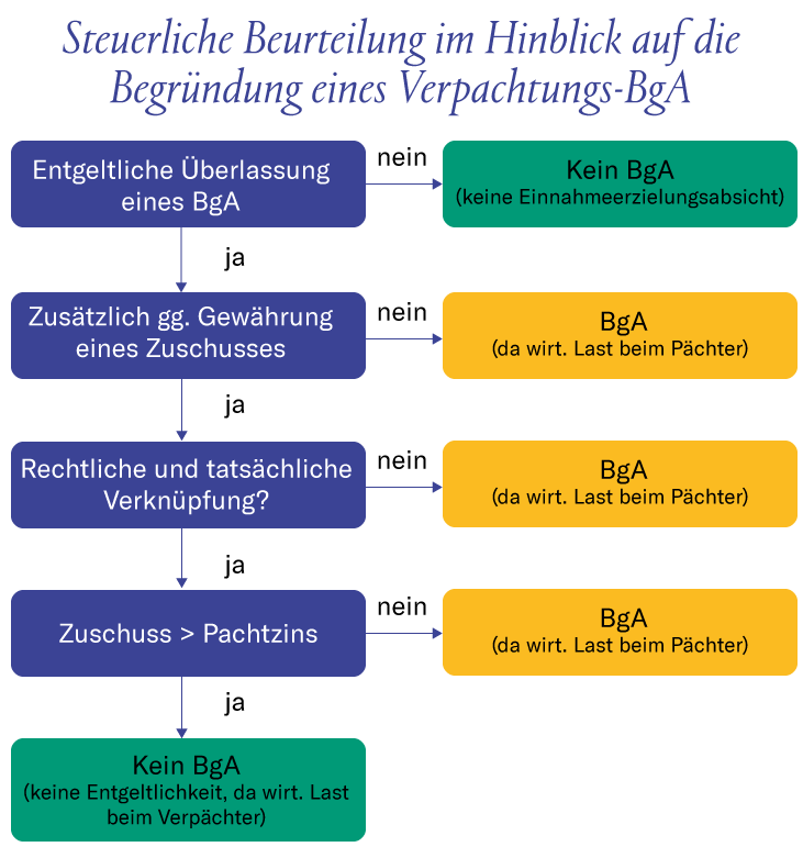 Grafik Steuerliche Beurteilung Verpachtungs-BgA