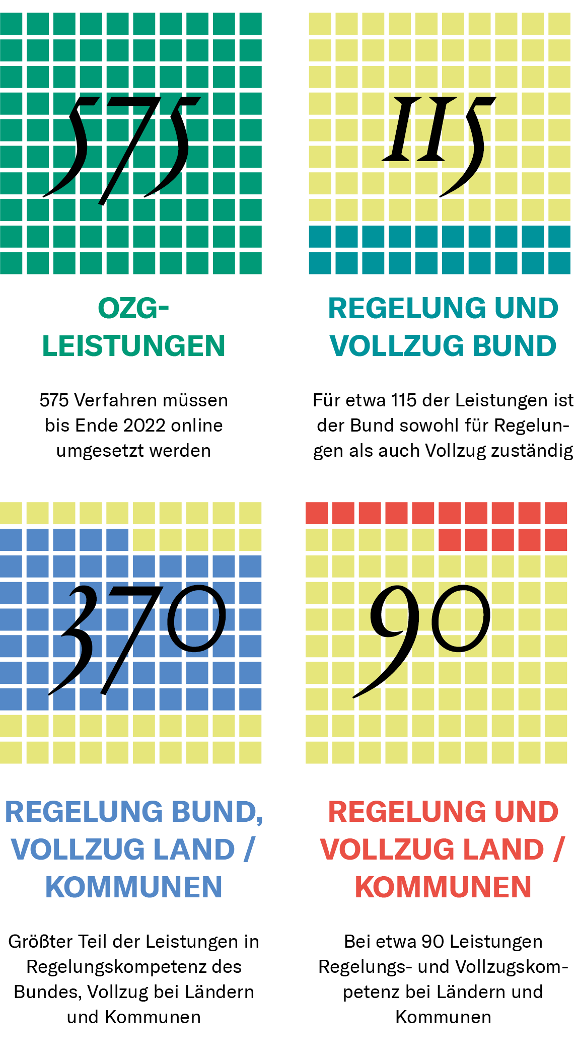 Grafik Aufteilung der Verfahren auf Bund, Länder,Kommunen