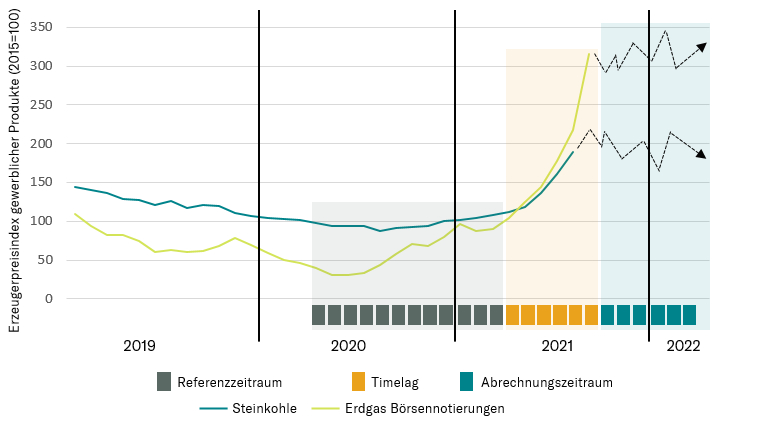 Grafik Erzeugerpreisindex Referenzzeitraum, Timelag, Abrechnungszeitraum