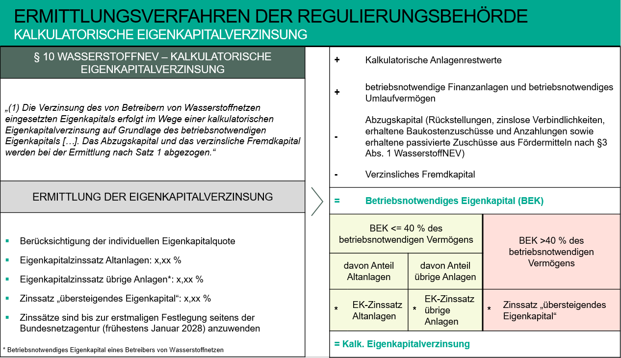 ermittlungsverfahren der regulierungsbehörde kalkulatorische eigenkapitalverzinsung
