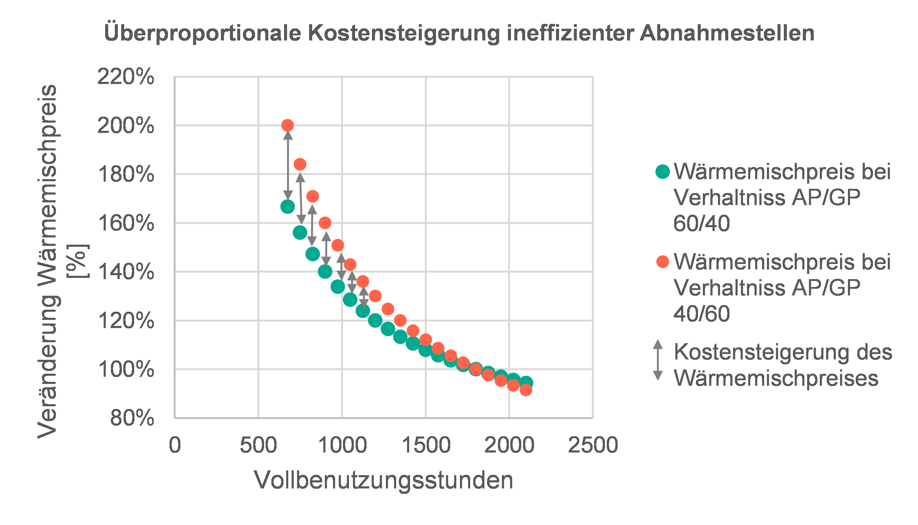 Überproportionale Kostensteigerung bei ineffizienten Abnahmestellen durch Erhöhungen des Grundpreisanteils (Vollbenutzungsstunde