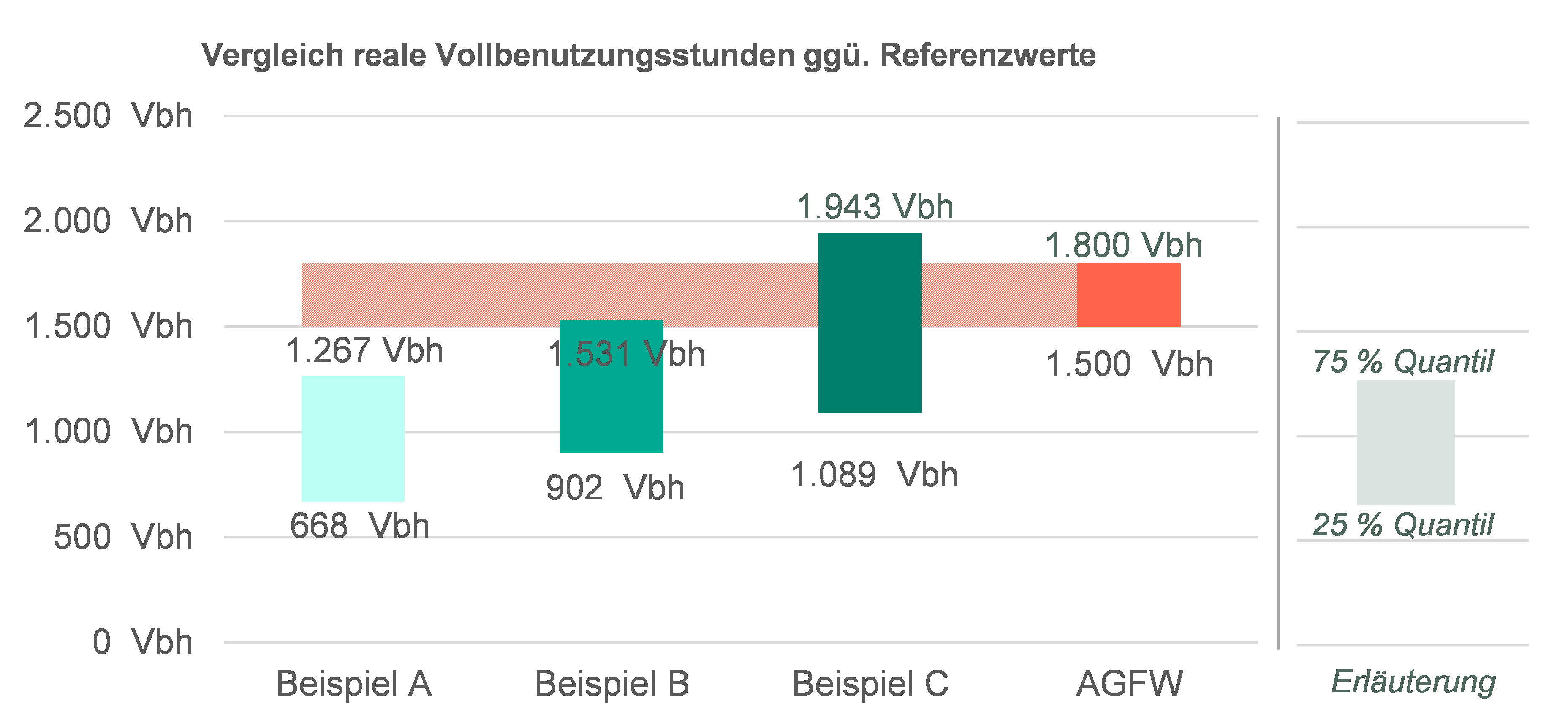 Vergleich reale Vollbenutzungsstunden ggü. Referenzwerte (eigene Darstellung)