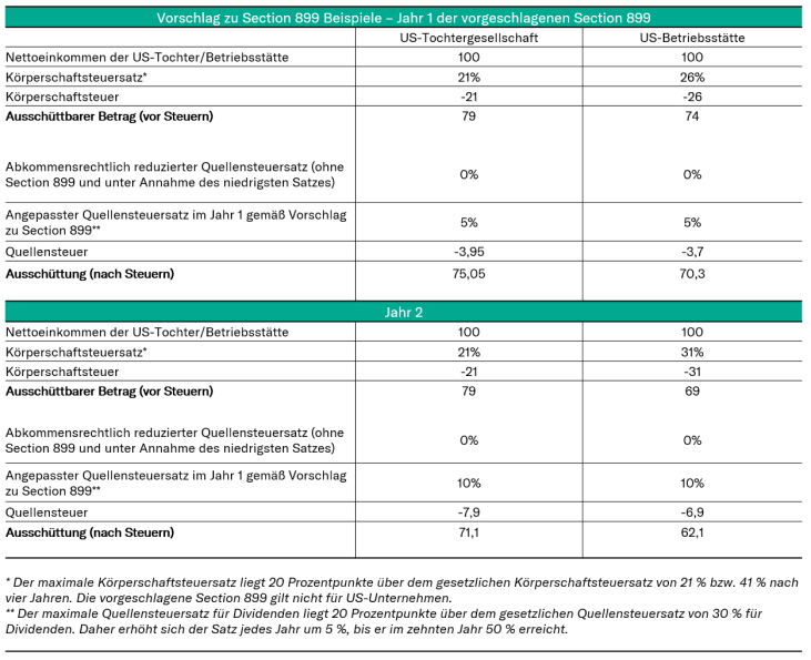 Vorschlag zu Section 899 Beispiele - Jahr 1 und Jahr 2 der vorgeschagenen Section 899