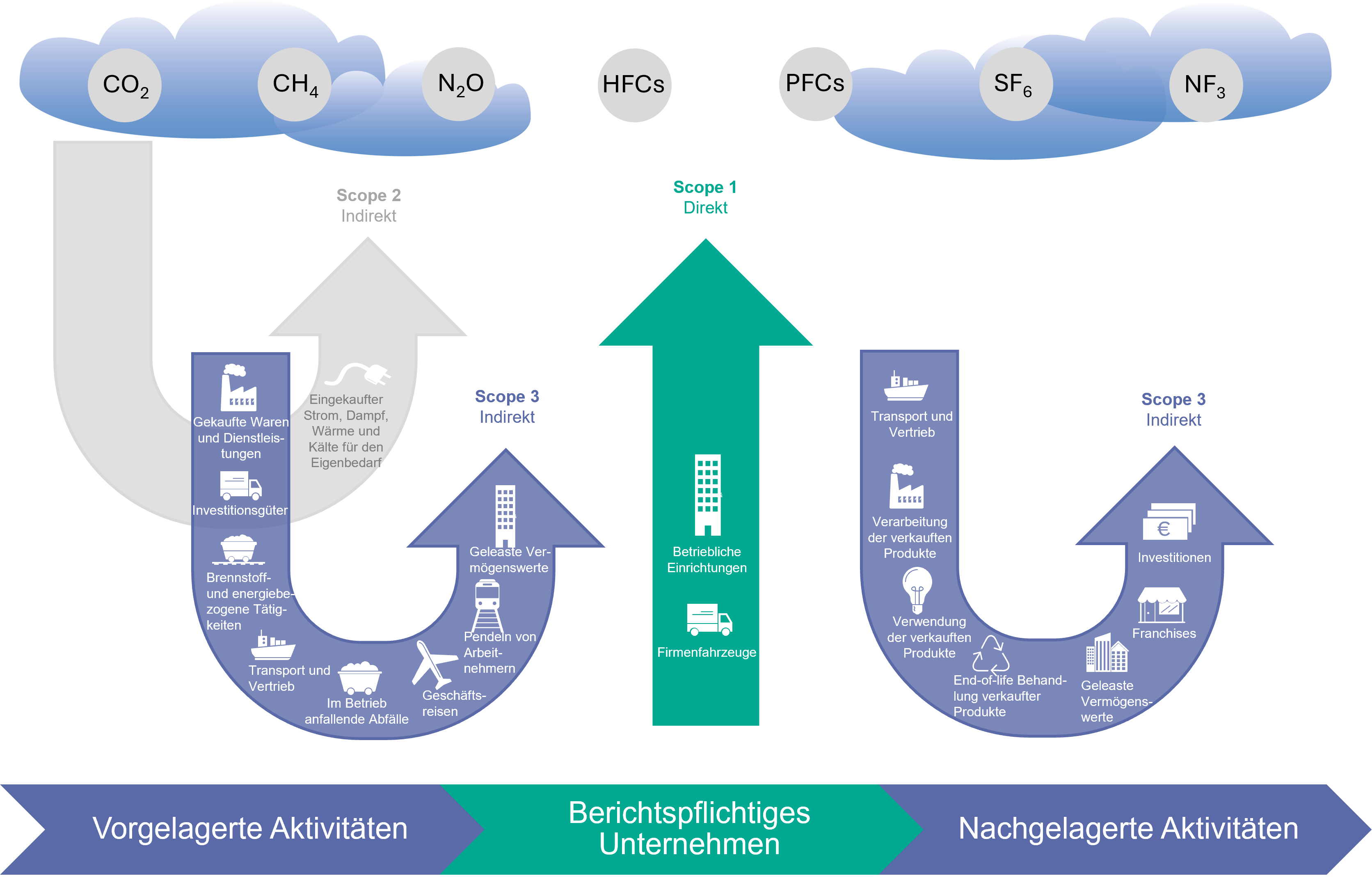 Scope3 -Emissionen und Ihre 15 Unterkategorien
