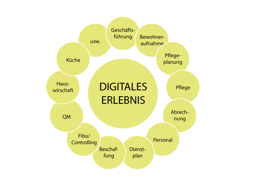 Funktionen Pflegeeinrichtung