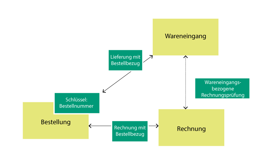 Zusammenhang W´Bestellungen Wareneingang Rechnung