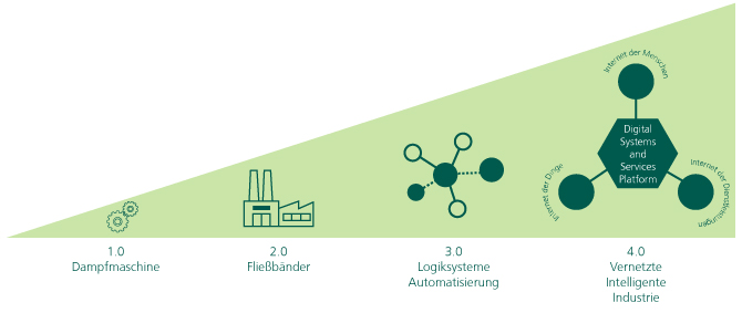Die vier industriellen Revolutionen.