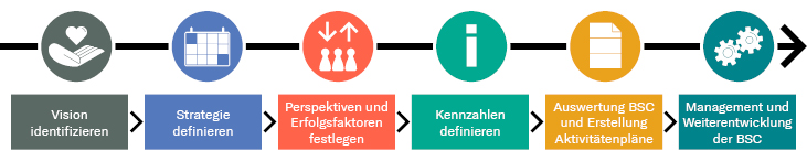 Ablauf Implementierung Balanced Scorecard