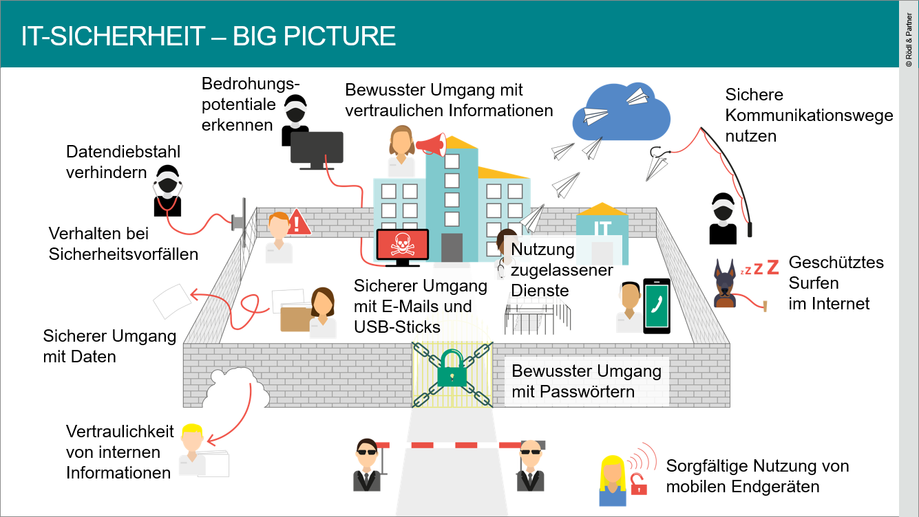 IT-Sicherheit für die Gesundheits- und Sozialwirtschaft Big Picture