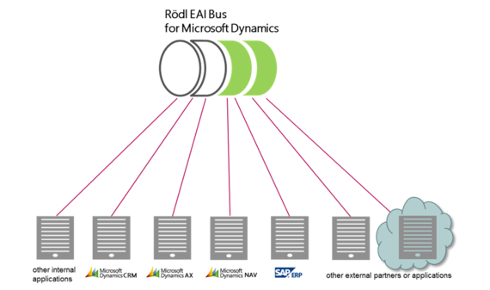 Rödl enterprise application integration bus